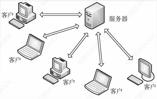 計算機(jī)網(wǎng)絡(luò)中的網(wǎng)絡(luò)應(yīng)用模型